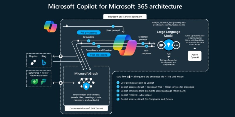 Copilot for Microsoft 365 architecture diagram Image Credit c Microsoft